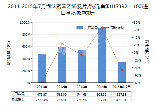 2011-2015年7月泡沫聚苯乙烯板,片,帶,箔,扁條(HS39211100)進口量及增速統(tǒng)計